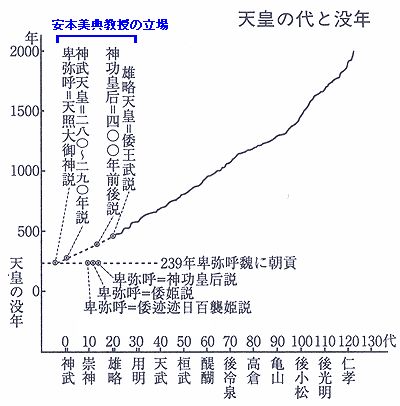 天皇の代と没年